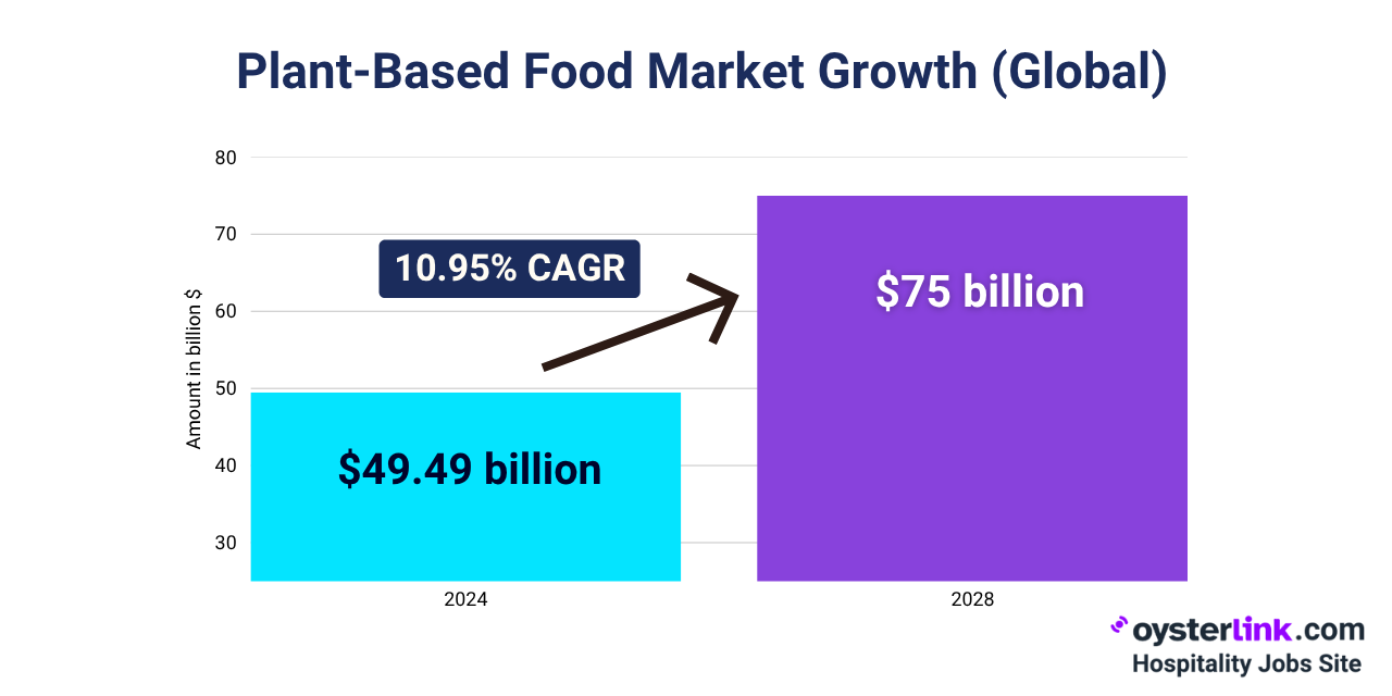 plant based food market size global